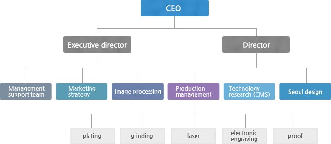 대표이사 전무 이사 경영지원팀 마케팅전략 화상처리 생산관리 기술연구(CMS) 서울디자인 도금 연마 레이저 전자조각 교정
