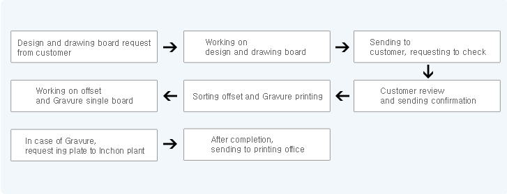 거래처로부터 디자인 및 화판의뢰 - 디자인 및 화판작업 - 작업완료 후 거래처 송부, 확인요청 - 옵셋, 그리비아 분판 작업 - 옵셋과 그라비아인쇄분류 - 거래처 검토 및 확정통보 - 그라비아일 경우 인천공장에 동판의뢰 - 완료 후 인쇄소 납품