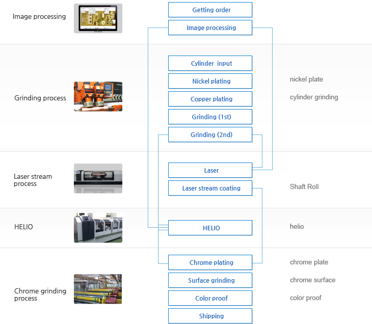 Getting order - Image processing - Cylinder  input - Nickel plating - Copper plating - Grinding (1st) - Grinding (2nd) - Laser
Laser stream coating - Laser stream exposing - etching - HELIO - Chrome plating - Surface grinding - Color proof - Shipping