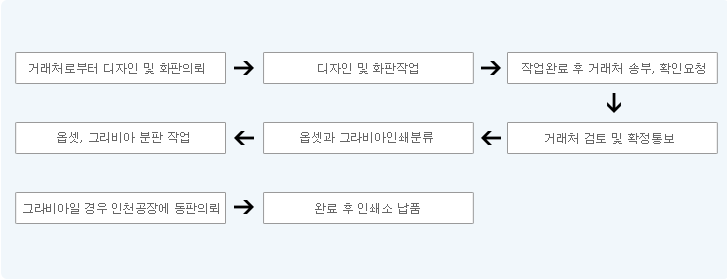 거래처로부터 디자인 및 화판의뢰 - 디자인 및 화판작업 - 작업완료 후 거래처 송부, 확인요청 - 옵셋, 그리비아 분판 작업 - 옵셋과 그라비아인쇄분류 - 거래처 검토 및 확정통보 - 그라비아일 경우 인천공장에 동판의뢰 - 완료 후 인쇄소 납품